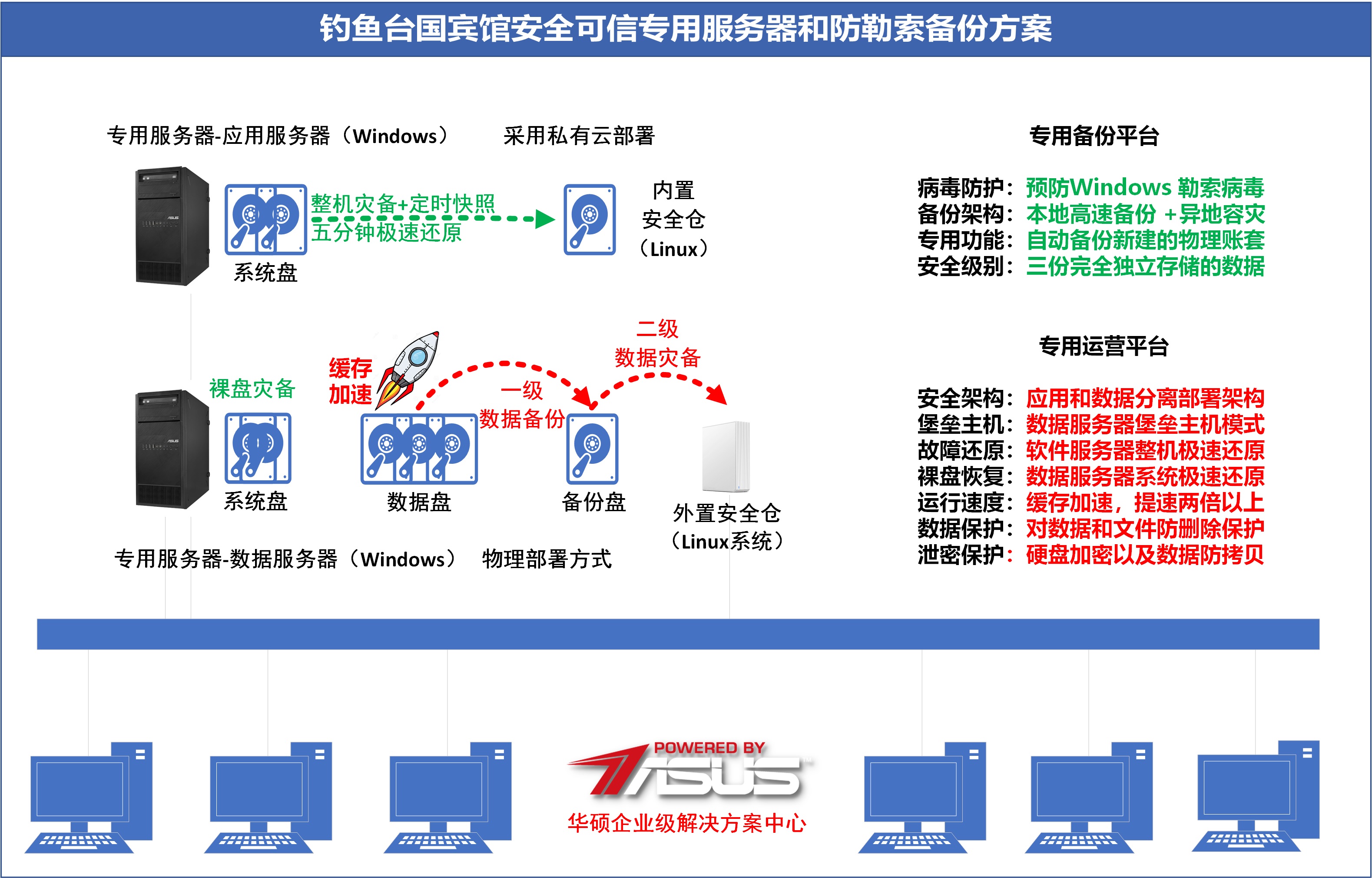 典型案例图汇总-北京钓鱼台国宾馆-2台专用服务器分离部署和数据灾备